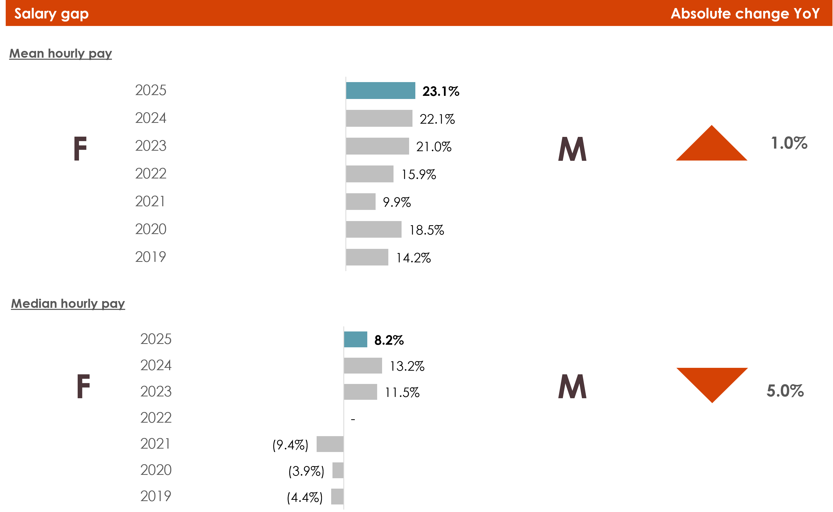 Salary gap chart