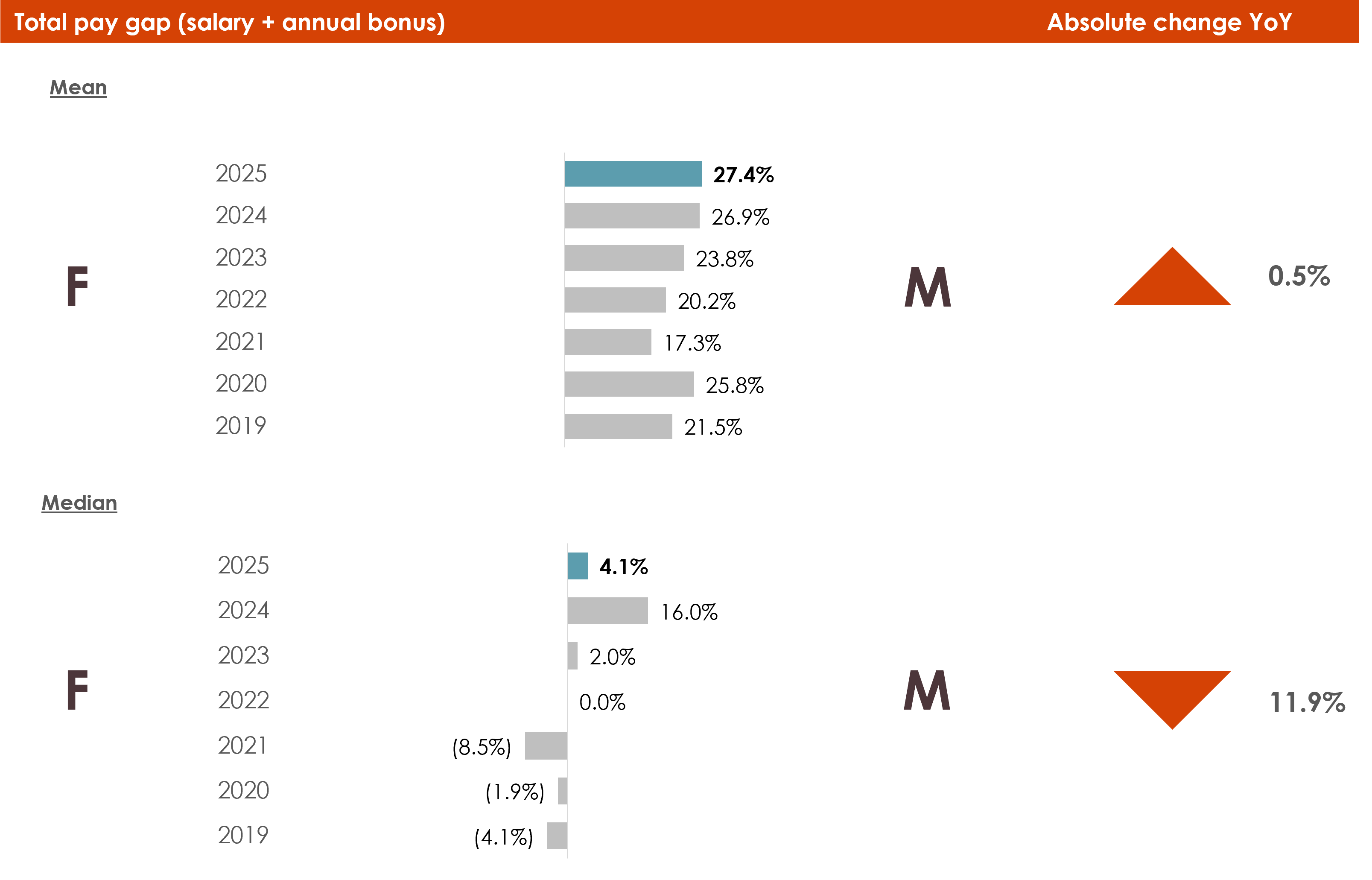 Total pay gap chart