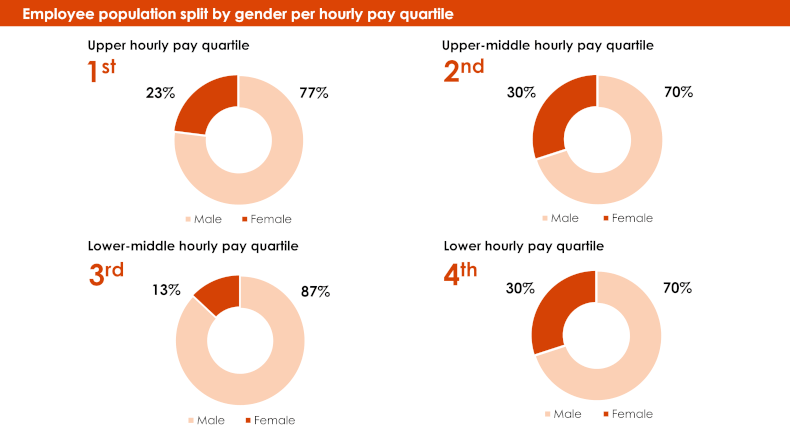 Employee population split by gender per hourly pay quartile